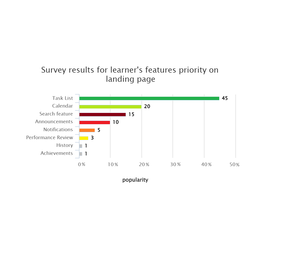 survey chart showing high priority features